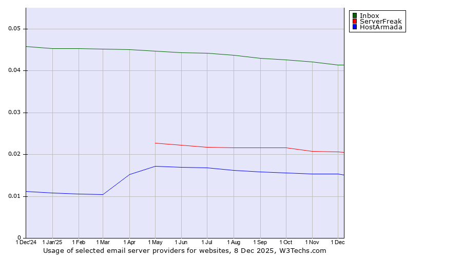 Historical trends in the usage of Inbox vs. ServerFreak vs. HostArmada