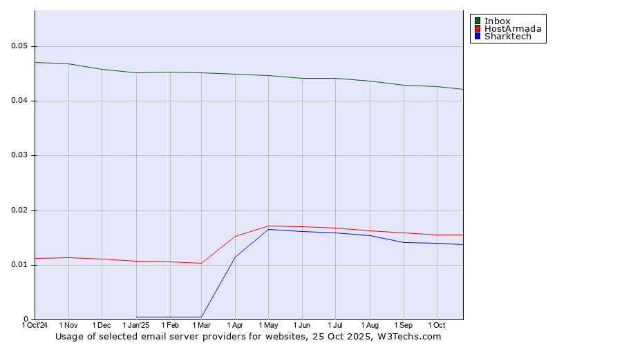 Historical trends in the usage of Inbox vs. HostArmada vs. Sharktech