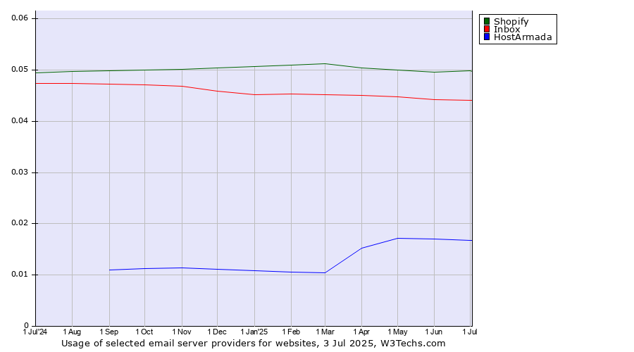 Historical trends in the usage of Shopify vs. Inbox vs. HostArmada