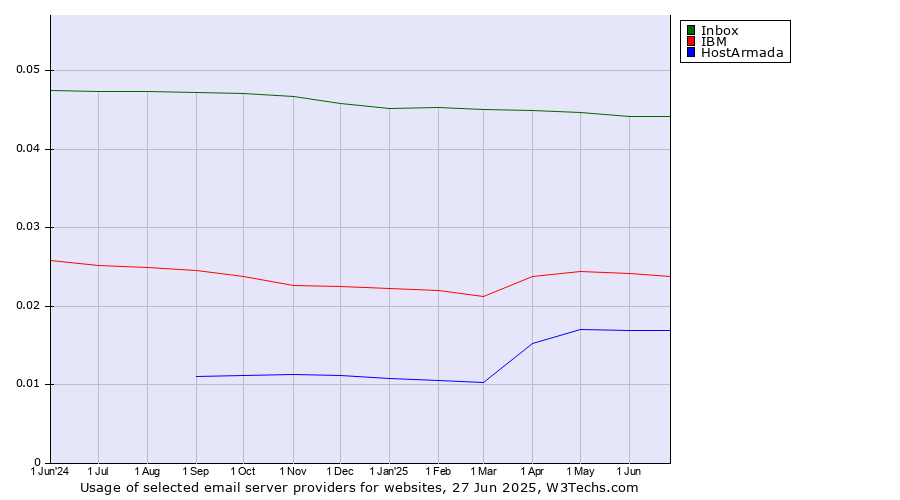 Historical trends in the usage of Inbox vs. IBM vs. HostArmada