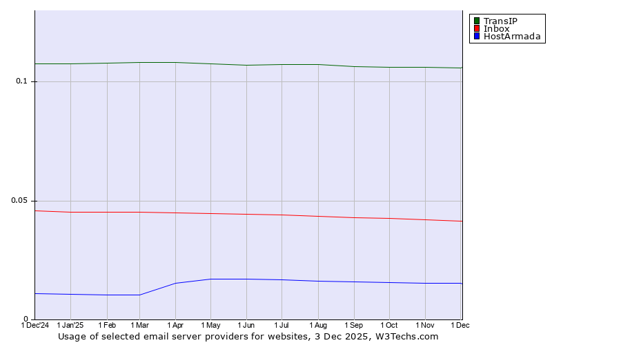 Historical trends in the usage of TransIP vs. Inbox vs. HostArmada