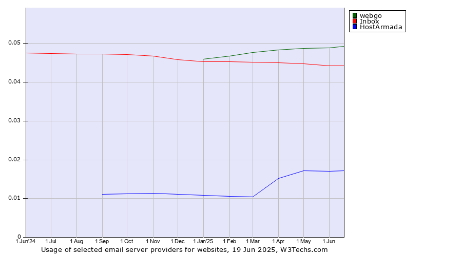 Historical trends in the usage of webgo vs. Inbox vs. HostArmada