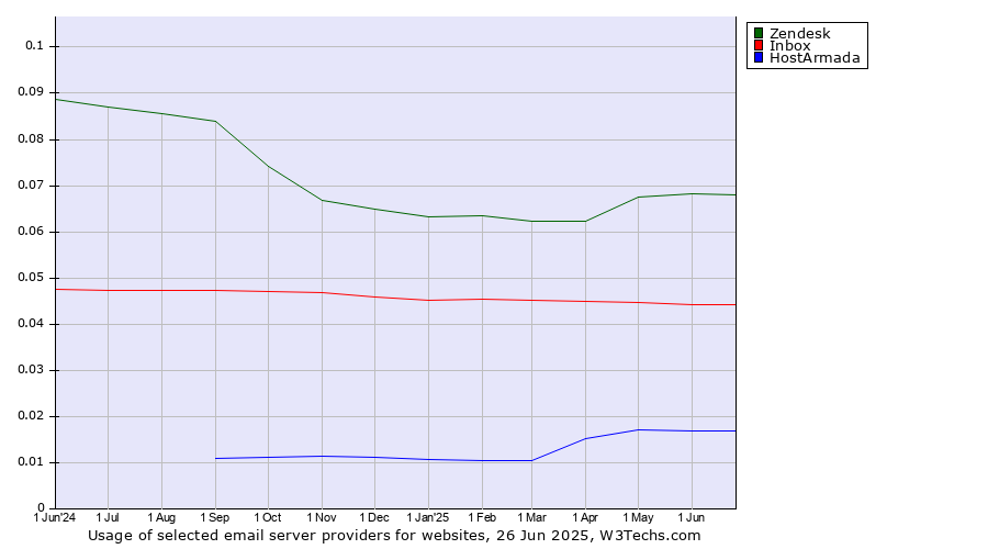 Historical trends in the usage of Zendesk vs. Inbox vs. HostArmada