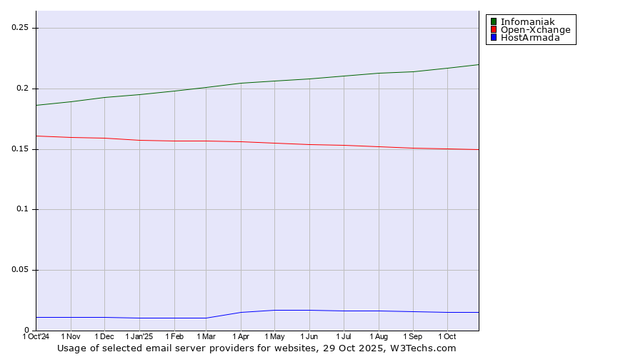 Historical trends in the usage of Infomaniak vs. Open-Xchange vs. HostArmada