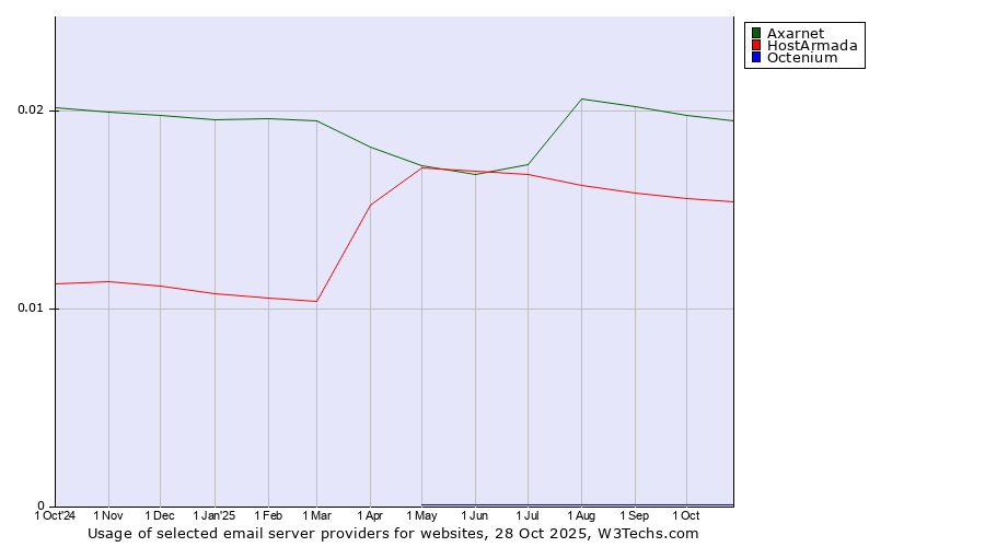 Historical trends in the usage of Axarnet vs. HostArmada vs. Octenium