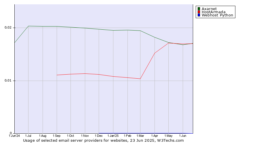 Historical trends in the usage of HostArmada vs. Axarnet vs. Webhost Python