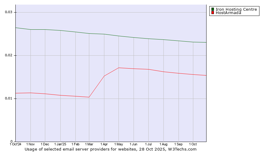 Historical trends in the usage of Iron Hosting Centre vs. HostArmada