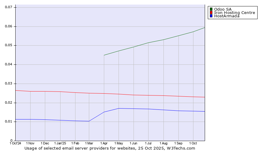 Historical trends in the usage of Odoo SA vs. Iron Hosting Centre vs. HostArmada