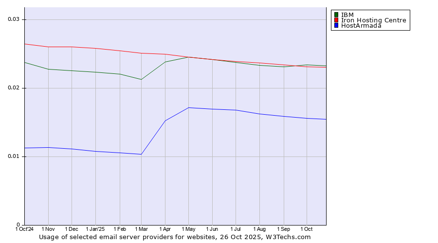 Historical trends in the usage of IBM vs. Iron Hosting Centre vs. HostArmada