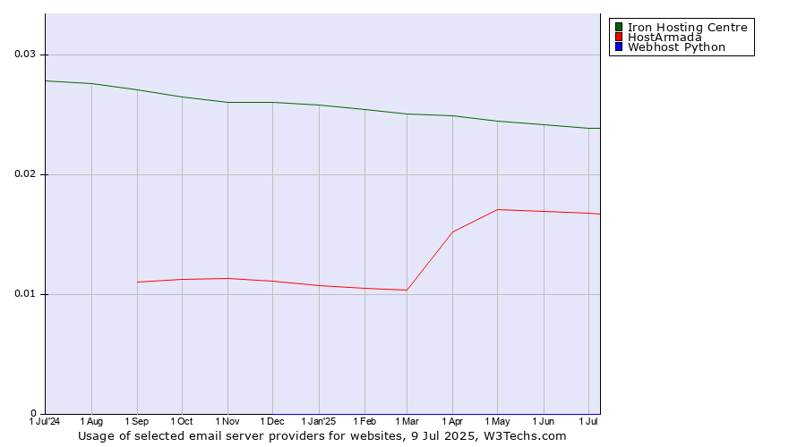 Historical trends in the usage of Iron Hosting Centre vs. HostArmada vs. Webhost Python