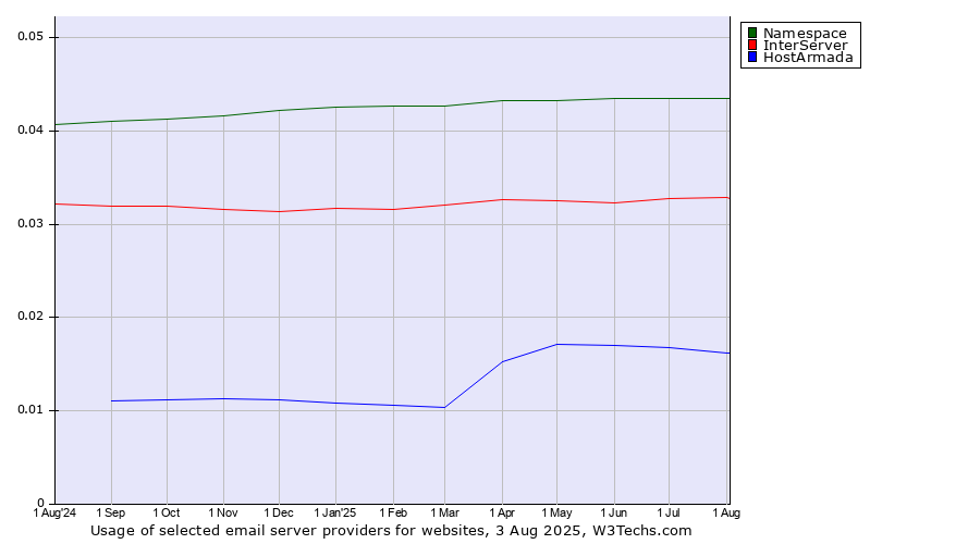 Historical trends in the usage of Namespace vs. InterServer vs. HostArmada