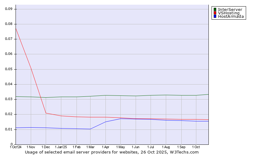 Historical trends in the usage of InterServer vs. VSHosting vs. HostArmada