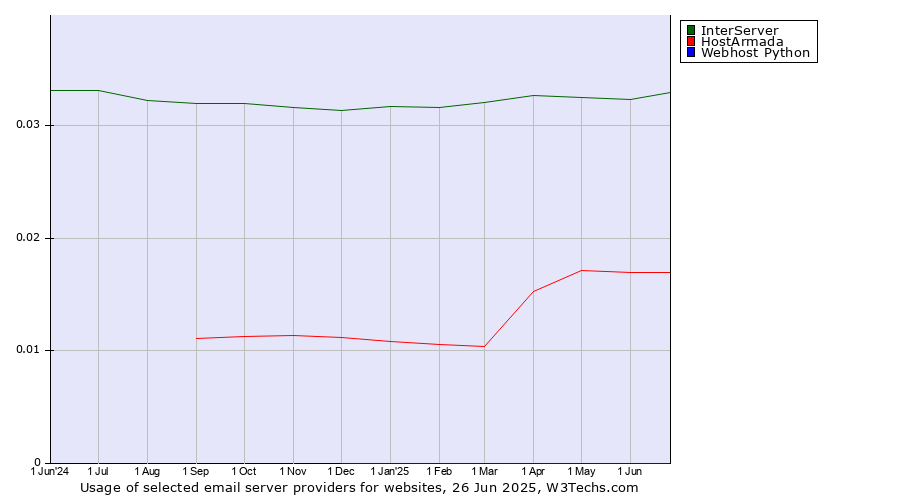 Historical trends in the usage of InterServer vs. HostArmada vs. Webhost Python