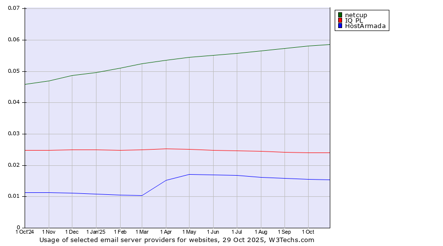 Historical trends in the usage of netcup vs. IQ PL vs. HostArmada