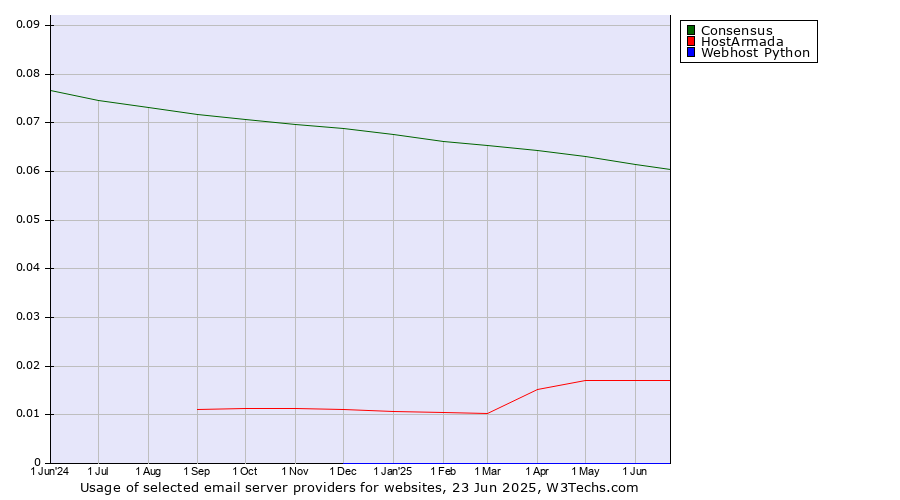 Historical trends in the usage of Consensus vs. HostArmada vs. Webhost Python