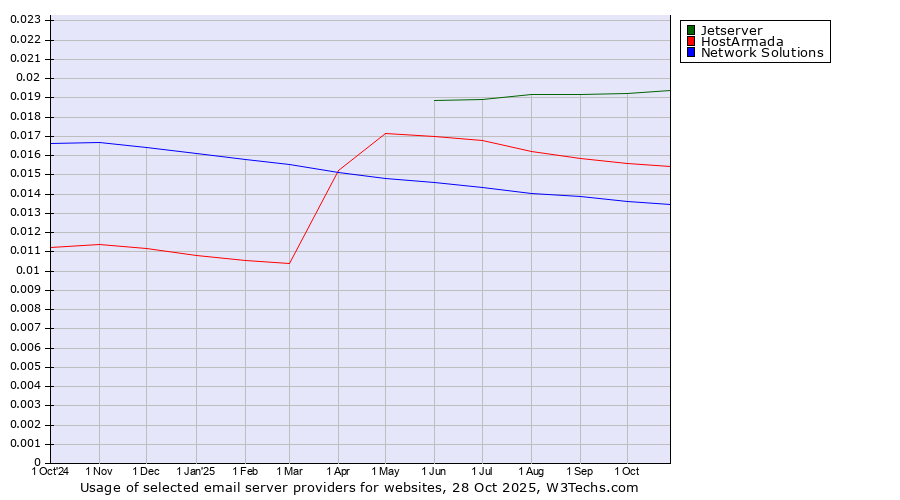 Historical trends in the usage of Jetserver vs. HostArmada vs. Network Solutions