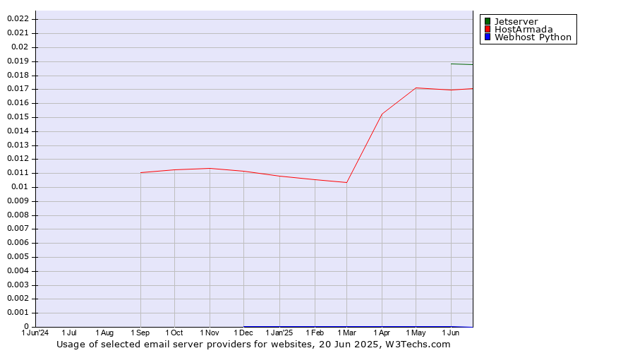 Historical trends in the usage of Jetserver vs. HostArmada vs. Webhost Python