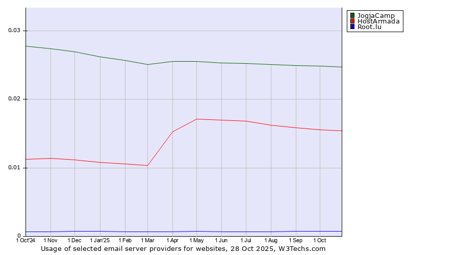 Historical trends in the usage of JogjaCamp vs. HostArmada vs. Root.lu