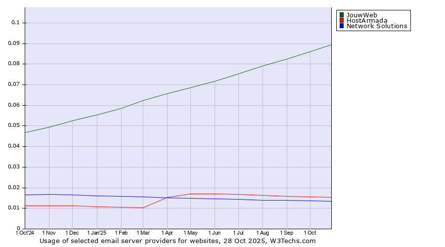 Historical trends in the usage of JouwWeb vs. HostArmada vs. Network Solutions