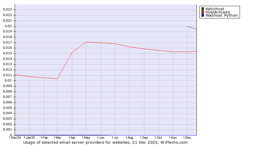 Historical trends in the usage of Kebirhost vs. HostArmada vs. Webhost Python