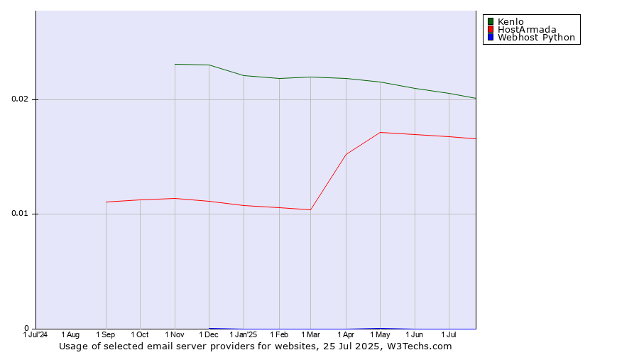 Historical trends in the usage of Kenlo vs. HostArmada vs. Webhost Python