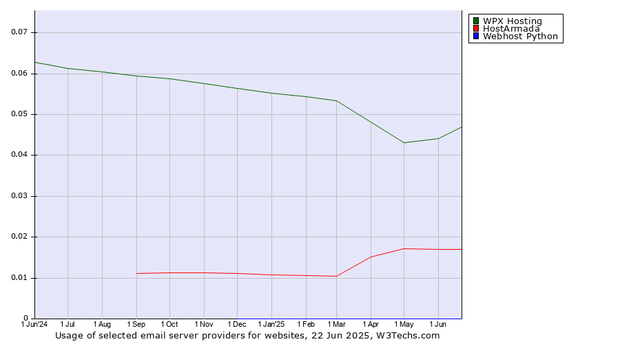 Historical trends in the usage of WPX Hosting vs. HostArmada vs. Webhost Python