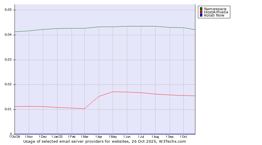 Historical trends in the usage of Namespace vs. HostArmada vs. Kolab Now