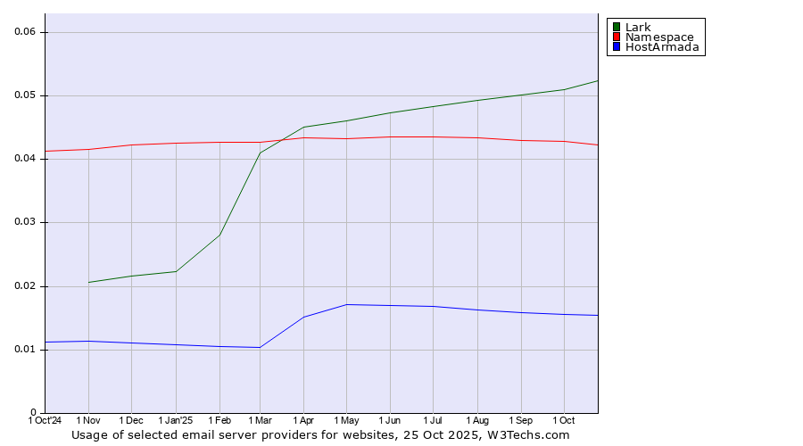 Historical trends in the usage of Lark vs. Namespace vs. HostArmada