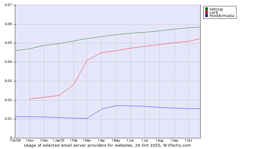 Historical trends in the usage of netcup vs. Lark vs. HostArmada