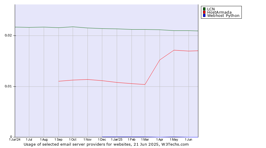 Historical trends in the usage of LCN vs. HostArmada vs. Webhost Python