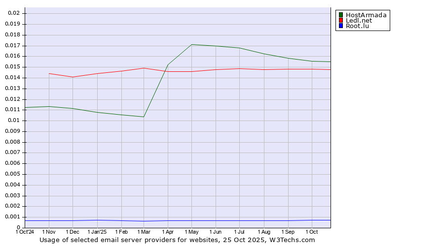 Historical trends in the usage of HostArmada vs. Ledl.net vs. Root.lu