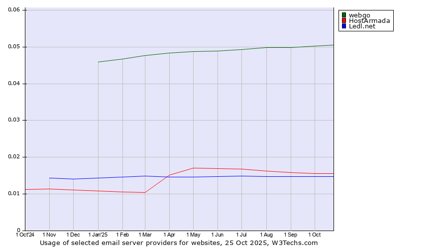 Historical trends in the usage of webgo vs. HostArmada vs. Ledl.net