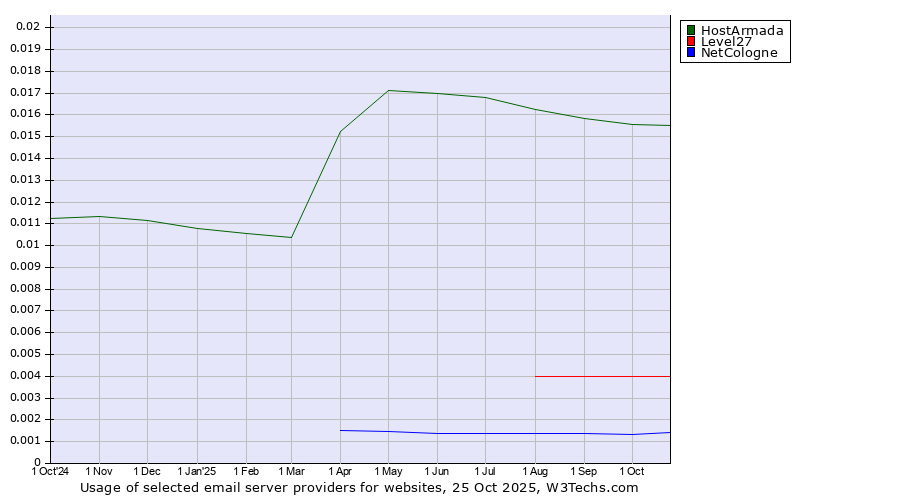 Historical trends in the usage of HostArmada vs. Level27 vs. NetCologne