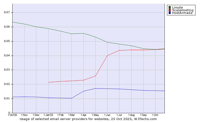 Historical trends in the usage of Linode vs. ScalaHosting vs. HostArmada