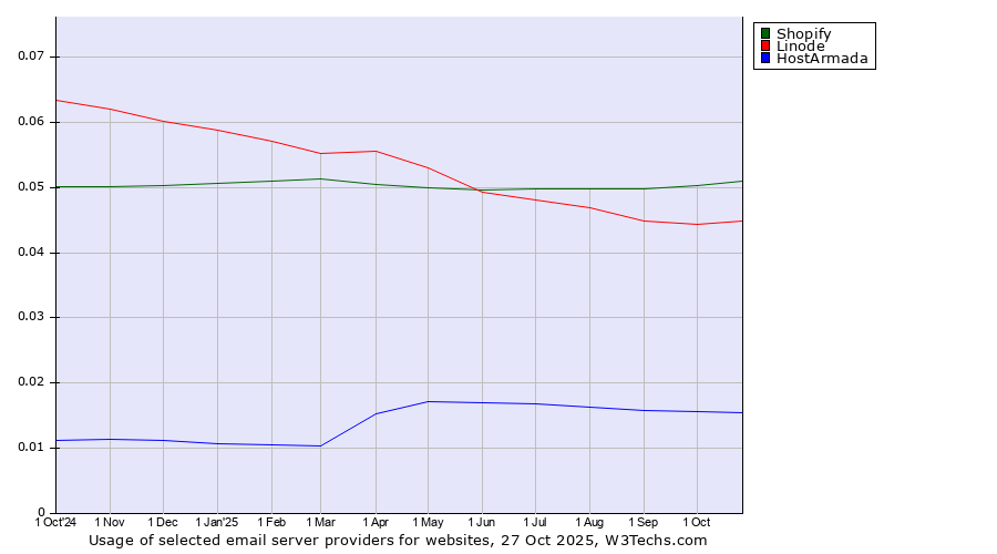 Historical trends in the usage of Shopify vs. Linode vs. HostArmada