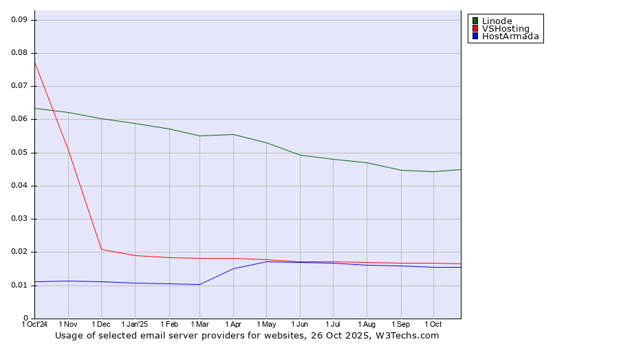Historical trends in the usage of Linode vs. VSHosting vs. HostArmada