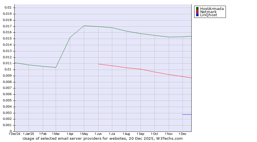 Historical trends in the usage of HostArmada vs. Netmark vs. LinQhost