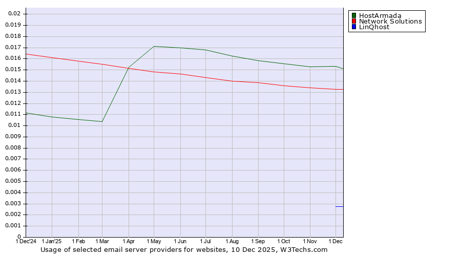 Historical trends in the usage of HostArmada vs. Network Solutions vs. LinQhost