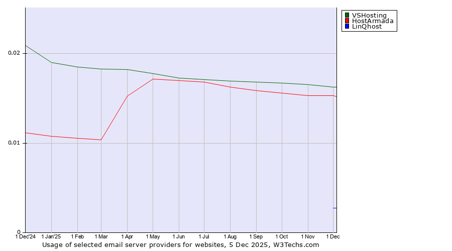 Historical trends in the usage of VSHosting vs. HostArmada vs. LinQhost