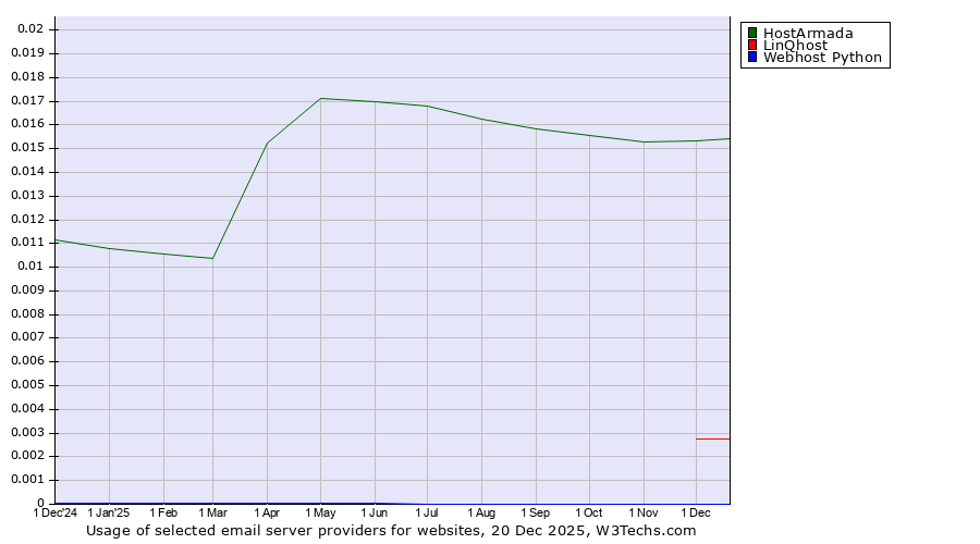 Historical trends in the usage of HostArmada vs. LinQhost vs. Webhost Python