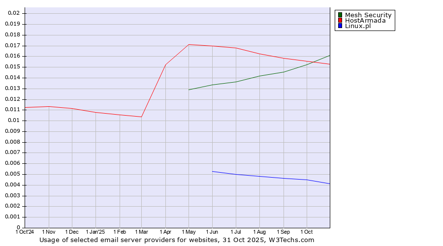 Historical trends in the usage of Mesh Security vs. HostArmada vs. Linux.pl