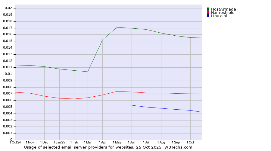 Historical trends in the usage of HostArmada vs. Nameshield vs. Linux.pl