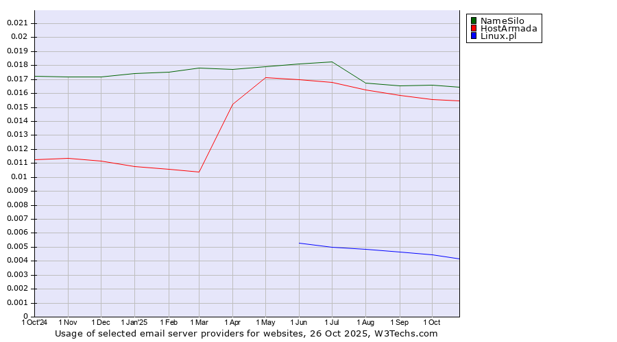 Historical trends in the usage of NameSilo vs. HostArmada vs. Linux.pl