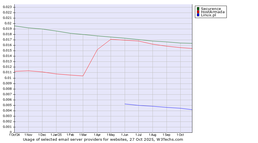 Historical trends in the usage of Securence vs. HostArmada vs. Linux.pl