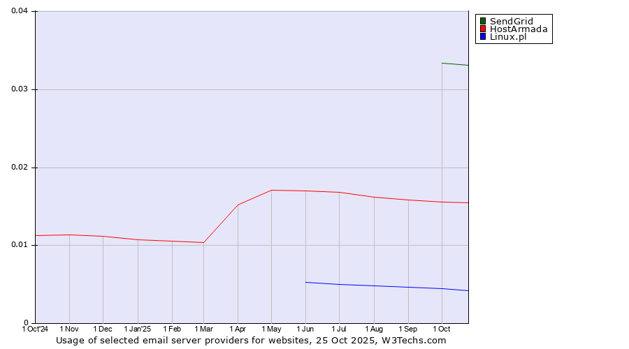 Historical trends in the usage of SendGrid vs. HostArmada vs. Linux.pl