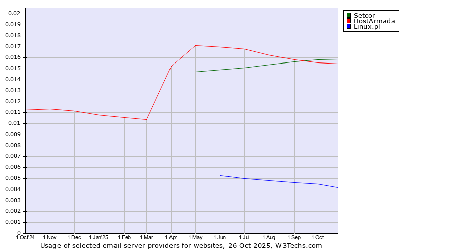 Historical trends in the usage of Setcor vs. HostArmada vs. Linux.pl
