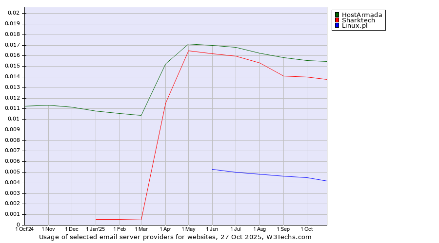 Historical trends in the usage of HostArmada vs. Sharktech vs. Linux.pl