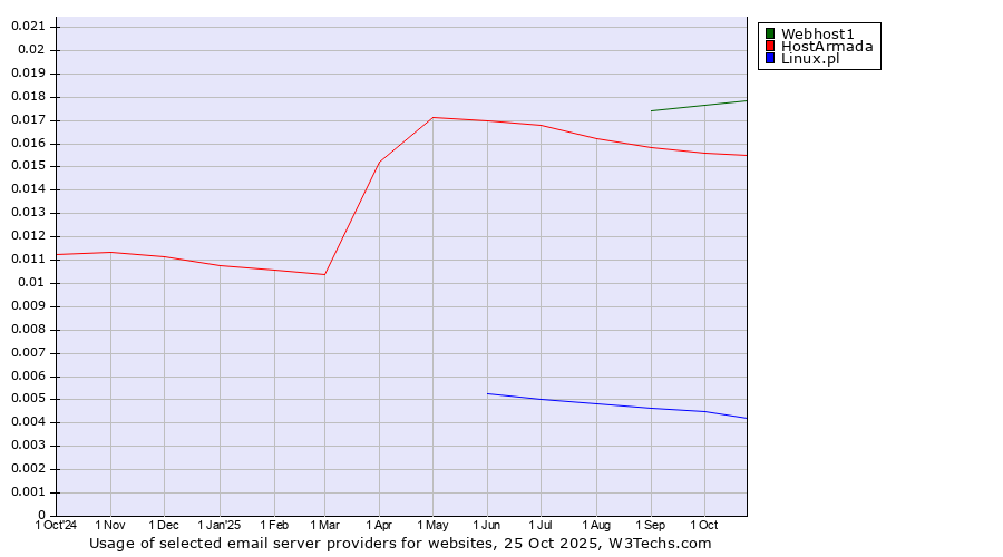 Historical trends in the usage of Webhost1 vs. HostArmada vs. Linux.pl