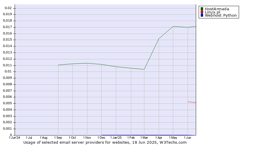 Historical trends in the usage of HostArmada vs. Linux.pl vs. Webhost Python