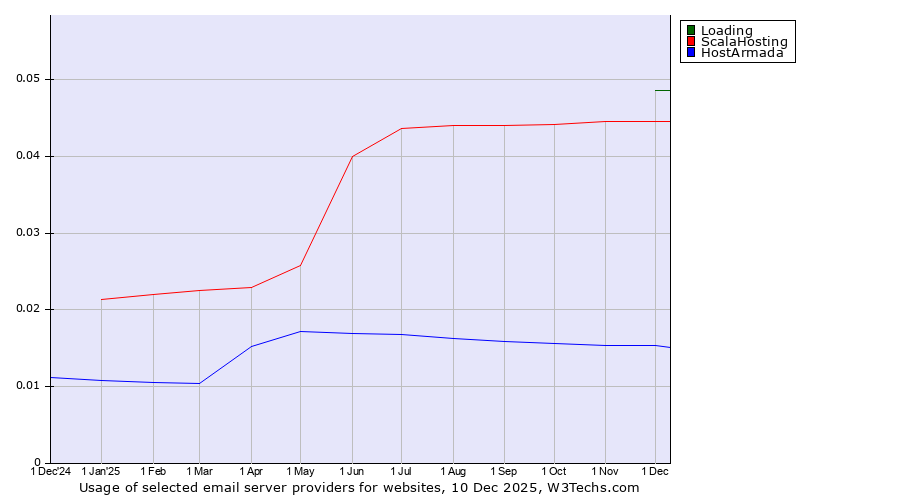 Historical trends in the usage of Loading vs. ScalaHosting vs. HostArmada